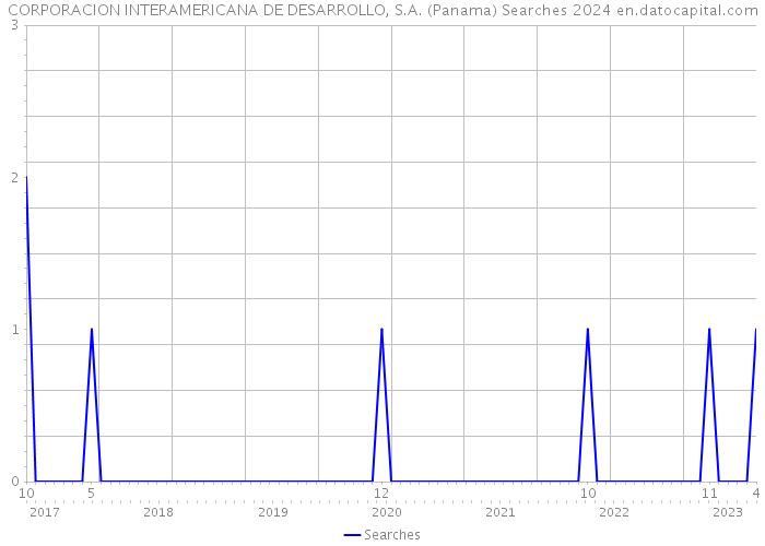 CORPORACION INTERAMERICANA DE DESARROLLO, S.A. (Panama) Searches 2024 