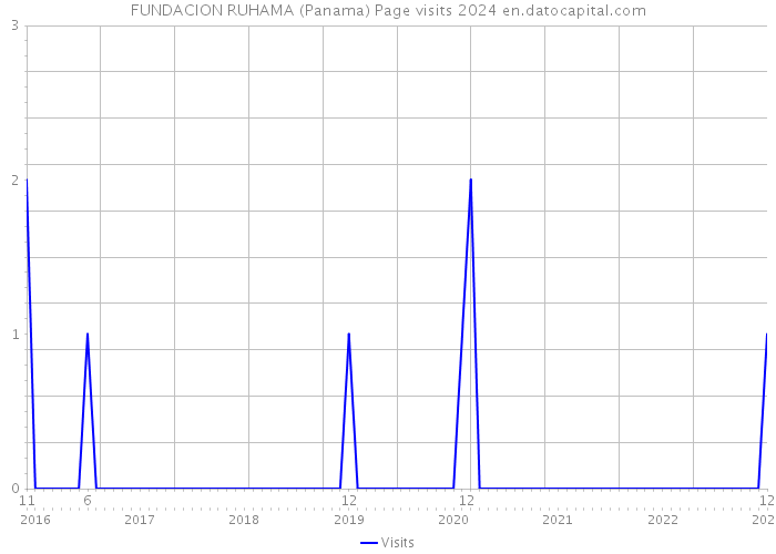 FUNDACION RUHAMA (Panama) Page visits 2024 
