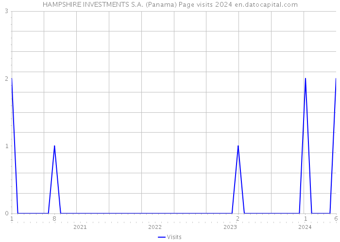 HAMPSHIRE INVESTMENTS S.A. (Panama) Page visits 2024 