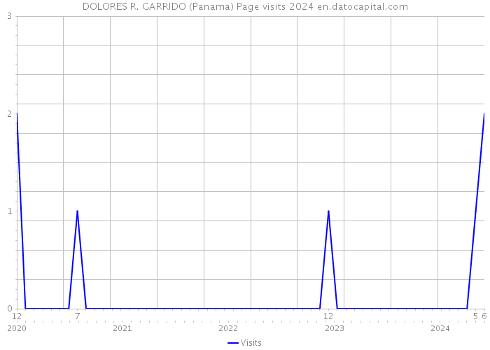 DOLORES R. GARRIDO (Panama) Page visits 2024 
