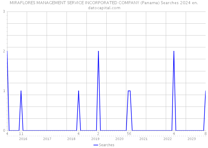 MIRAFLORES MANAGEMENT SERVICE INCORPORATED COMPANY (Panama) Searches 2024 