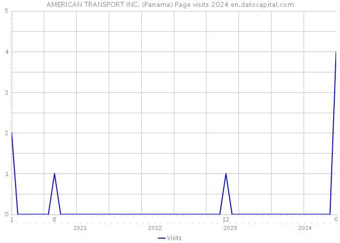 AMERICAN TRANSPORT INC. (Panama) Page visits 2024 