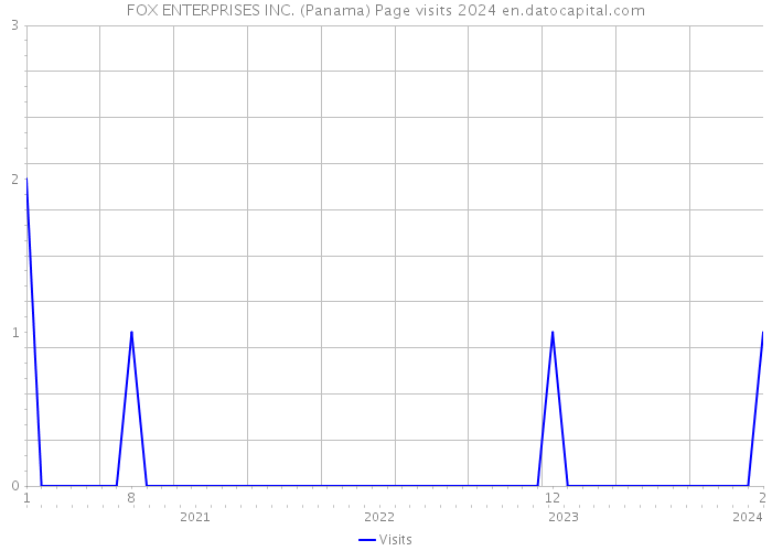 FOX ENTERPRISES INC. (Panama) Page visits 2024 