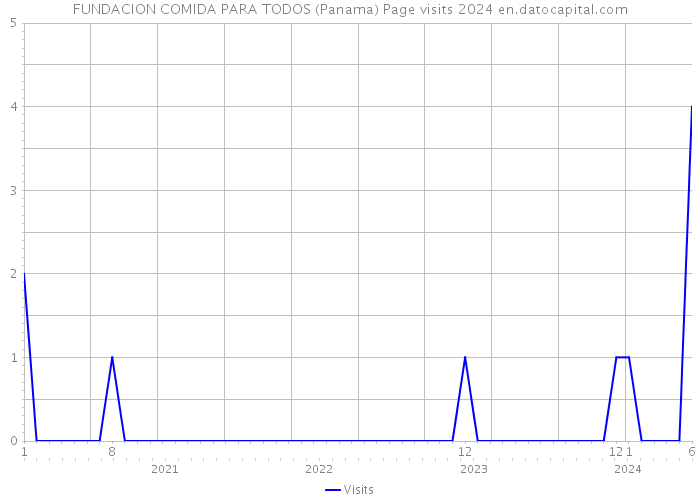 FUNDACION COMIDA PARA TODOS (Panama) Page visits 2024 