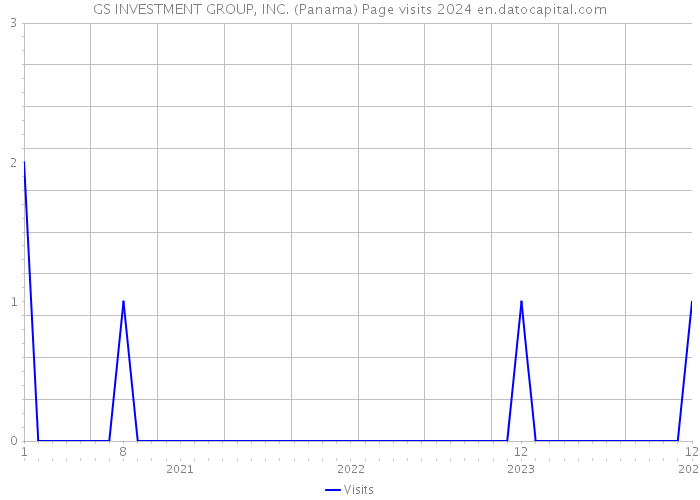 GS INVESTMENT GROUP, INC. (Panama) Page visits 2024 