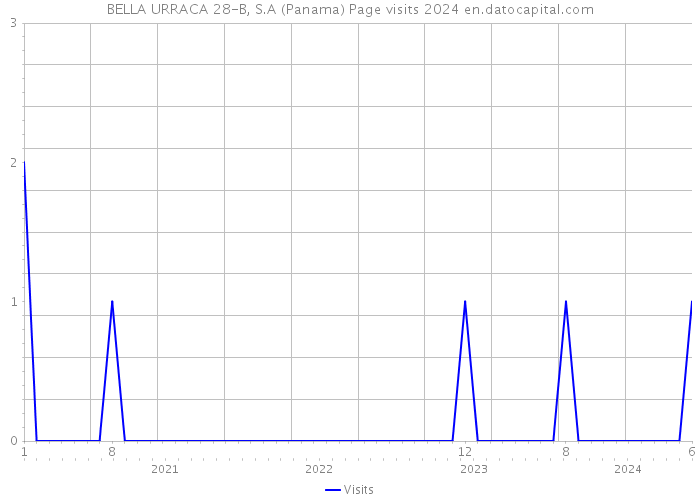 BELLA URRACA 28-B, S.A (Panama) Page visits 2024 