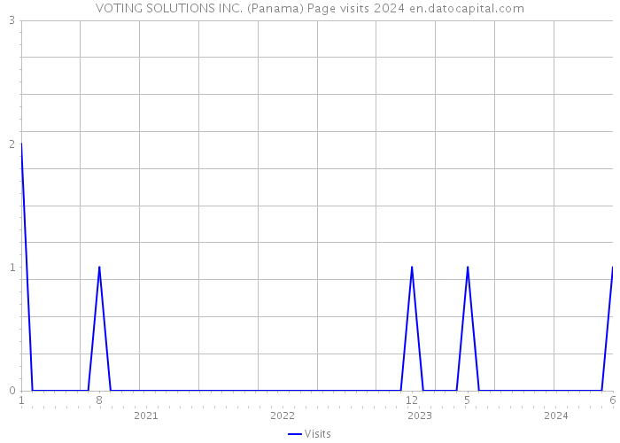 VOTING SOLUTIONS INC. (Panama) Page visits 2024 