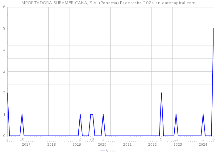 IMPORTADORA SURAMERICANA, S.A. (Panama) Page visits 2024 
