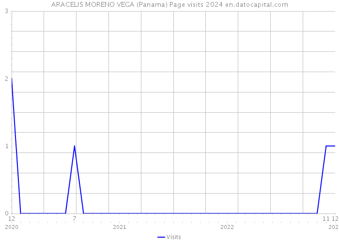 ARACELIS MORENO VEGA (Panama) Page visits 2024 