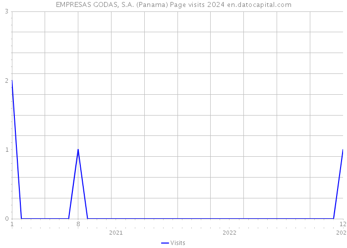 EMPRESAS GODAS, S.A. (Panama) Page visits 2024 