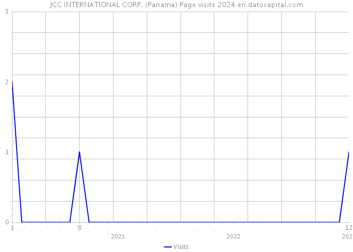JCC INTERNATIONAL CORP. (Panama) Page visits 2024 