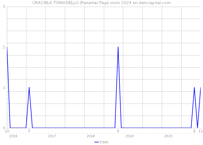 GRACIELA TOMASIELLO (Panama) Page visits 2024 