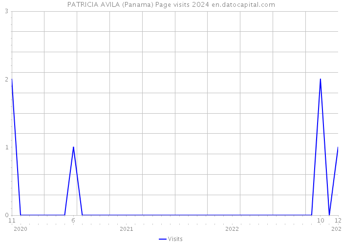 PATRICIA AVILA (Panama) Page visits 2024 