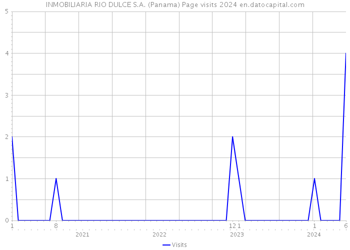 INMOBILIARIA RIO DULCE S.A. (Panama) Page visits 2024 