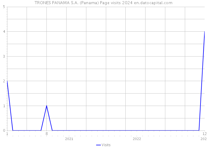 TRONES PANAMA S.A. (Panama) Page visits 2024 