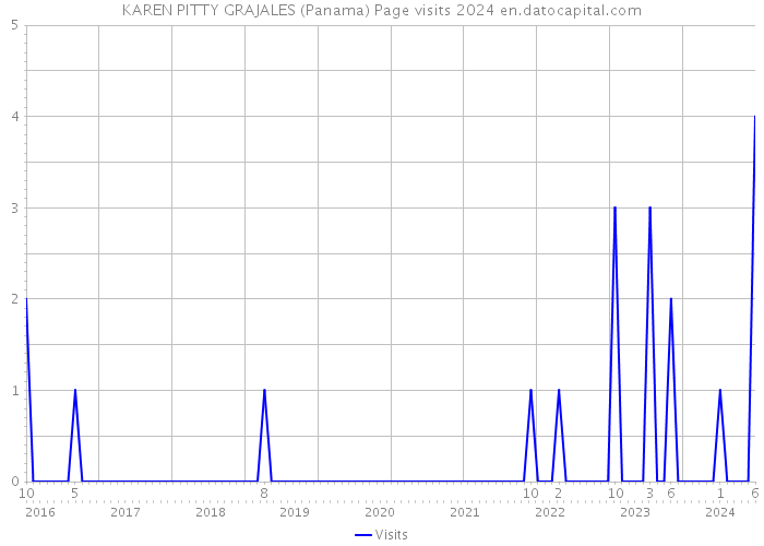KAREN PITTY GRAJALES (Panama) Page visits 2024 