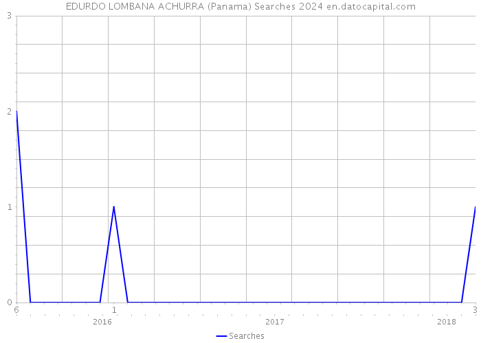 EDURDO LOMBANA ACHURRA (Panama) Searches 2024 