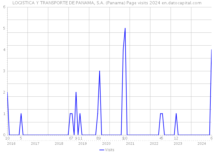 LOGISTICA Y TRANSPORTE DE PANAMA, S.A. (Panama) Page visits 2024 