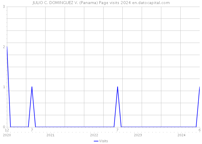 JULIO C. DOMINGUEZ V. (Panama) Page visits 2024 