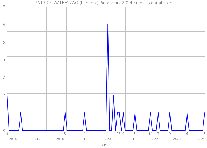 PATRICK WALFENZAO (Panama) Page visits 2024 