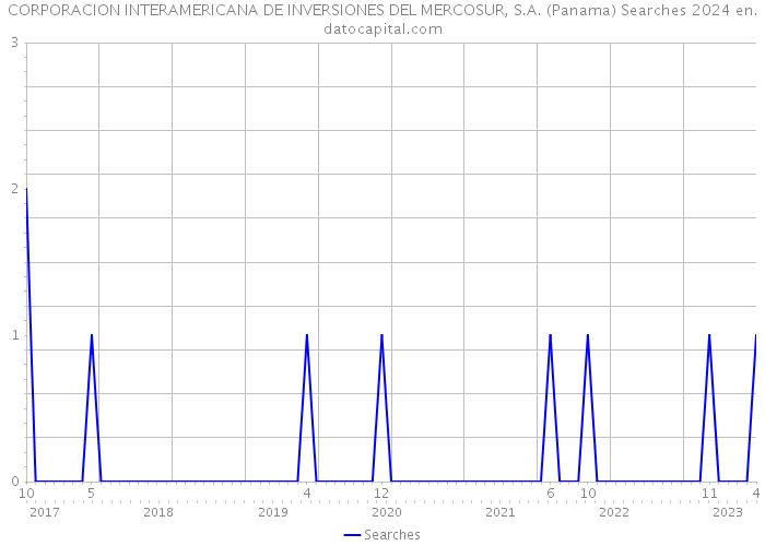CORPORACION INTERAMERICANA DE INVERSIONES DEL MERCOSUR, S.A. (Panama) Searches 2024 