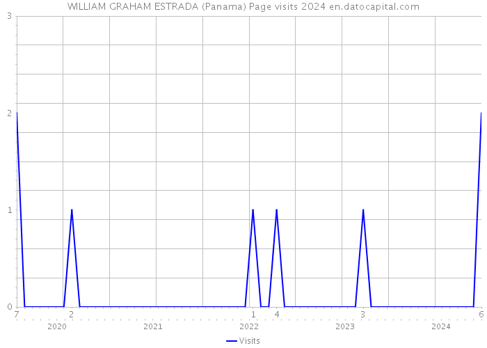 WILLIAM GRAHAM ESTRADA (Panama) Page visits 2024 