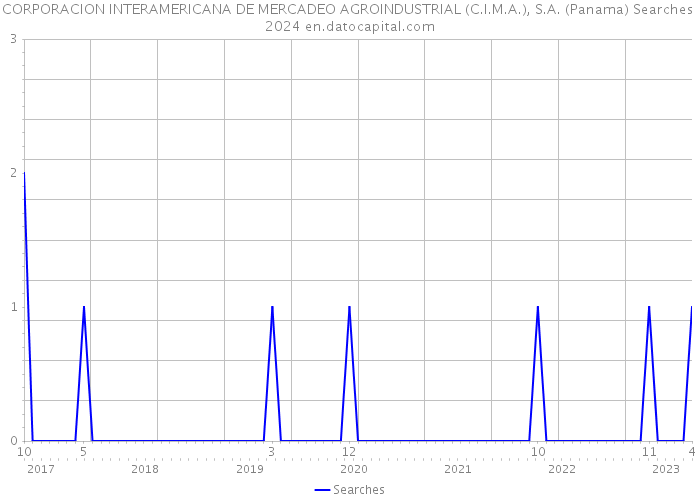 CORPORACION INTERAMERICANA DE MERCADEO AGROINDUSTRIAL (C.I.M.A.), S.A. (Panama) Searches 2024 