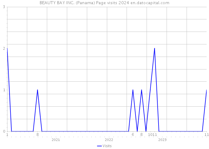 BEAUTY BAY INC. (Panama) Page visits 2024 