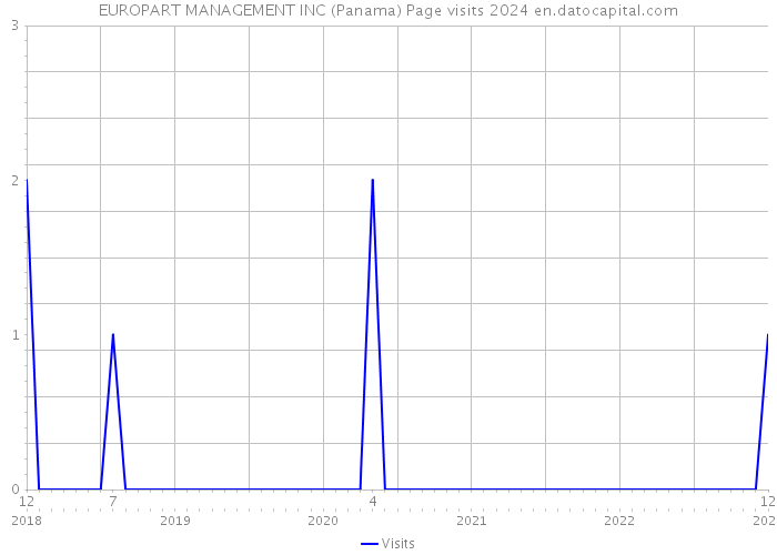 EUROPART MANAGEMENT INC (Panama) Page visits 2024 