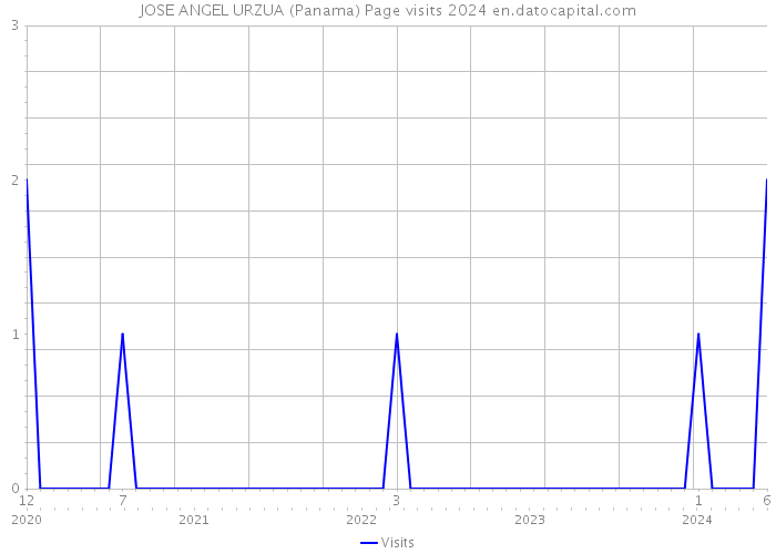 JOSE ANGEL URZUA (Panama) Page visits 2024 