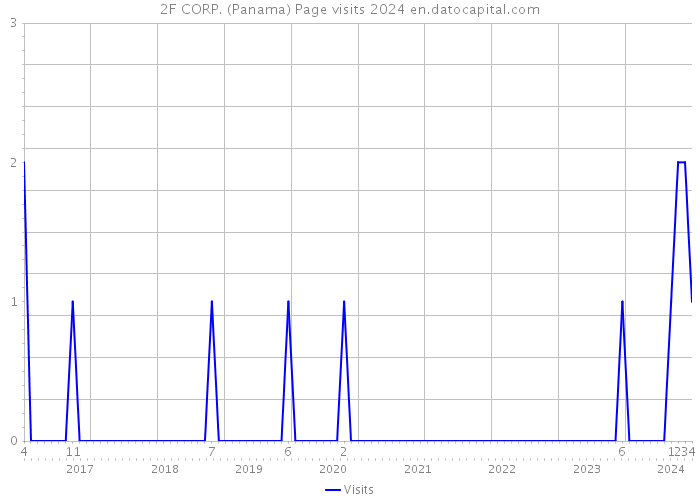 2F CORP. (Panama) Page visits 2024 