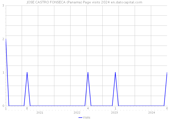 JOSE CASTRO FONSECA (Panama) Page visits 2024 