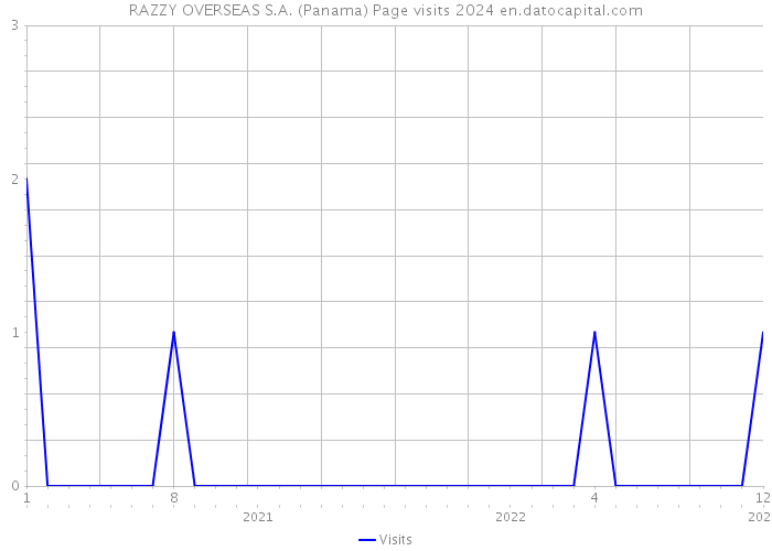 RAZZY OVERSEAS S.A. (Panama) Page visits 2024 