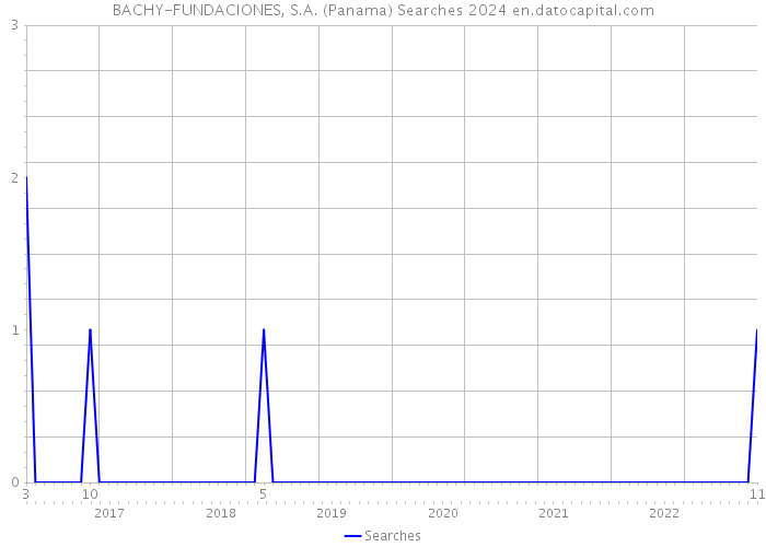 BACHY-FUNDACIONES, S.A. (Panama) Searches 2024 