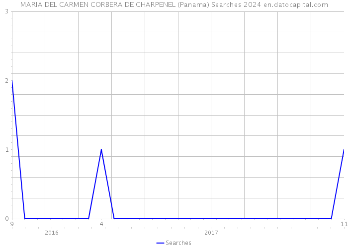 MARIA DEL CARMEN CORBERA DE CHARPENEL (Panama) Searches 2024 