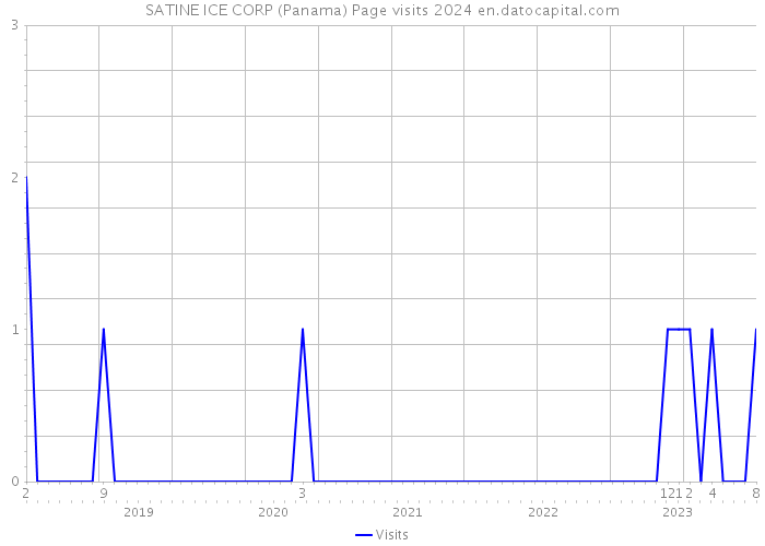 SATINE ICE CORP (Panama) Page visits 2024 
