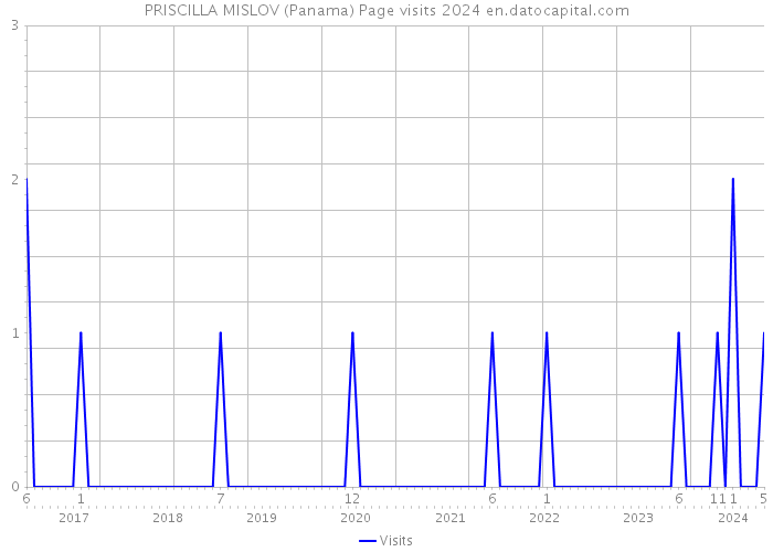 PRISCILLA MISLOV (Panama) Page visits 2024 