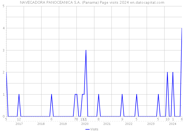 NAVEGADORA PANOCEANICA S.A. (Panama) Page visits 2024 