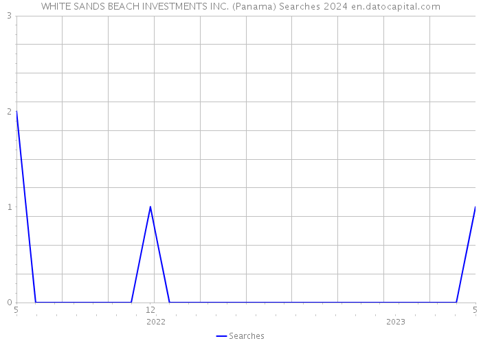 WHITE SANDS BEACH INVESTMENTS INC. (Panama) Searches 2024 