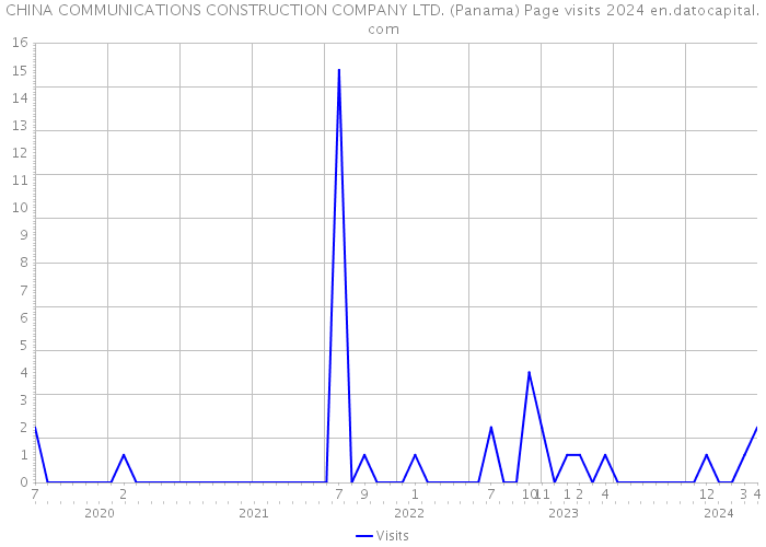CHINA COMMUNICATIONS CONSTRUCTION COMPANY LTD. (Panama) Page visits 2024 