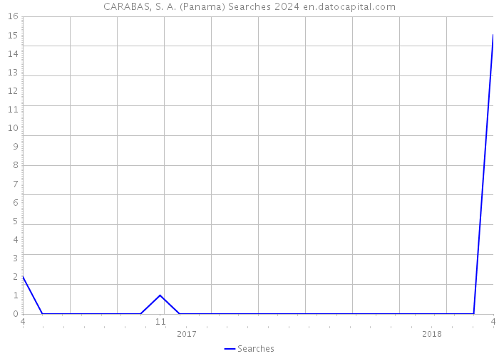 CARABAS, S. A. (Panama) Searches 2024 
