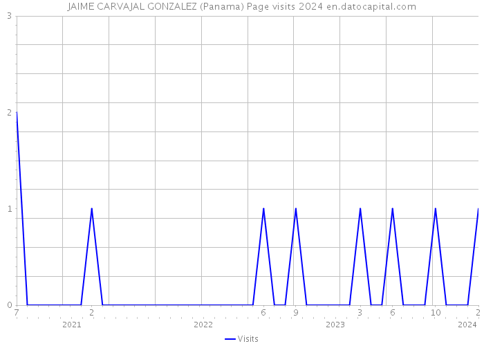 JAIME CARVAJAL GONZALEZ (Panama) Page visits 2024 