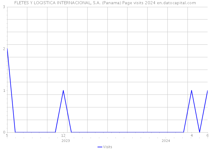 FLETES Y LOGISTICA INTERNACIONAL, S.A. (Panama) Page visits 2024 