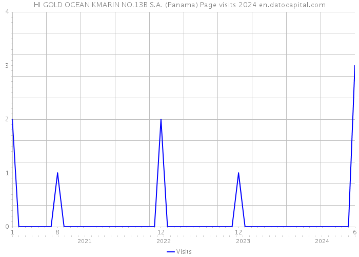 HI GOLD OCEAN KMARIN NO.13B S.A. (Panama) Page visits 2024 