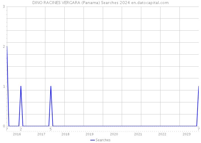 DINO RACINES VERGARA (Panama) Searches 2024 