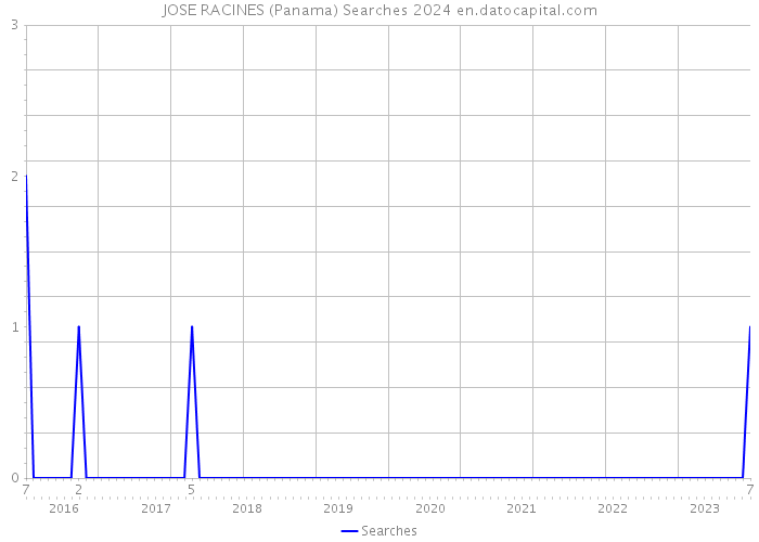JOSE RACINES (Panama) Searches 2024 