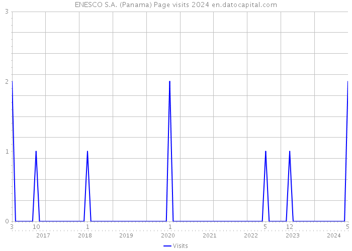 ENESCO S.A. (Panama) Page visits 2024 