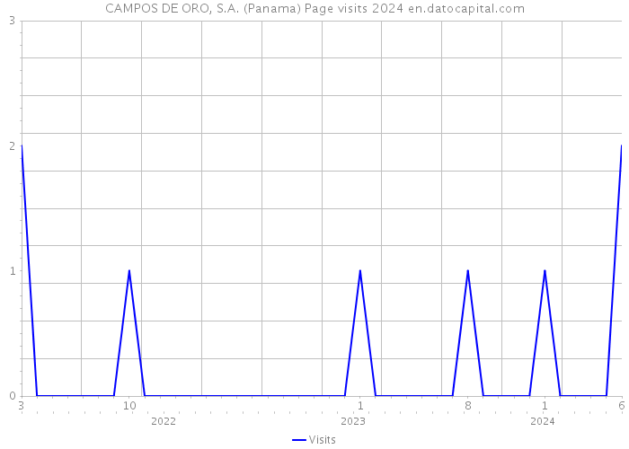 CAMPOS DE ORO, S.A. (Panama) Page visits 2024 
