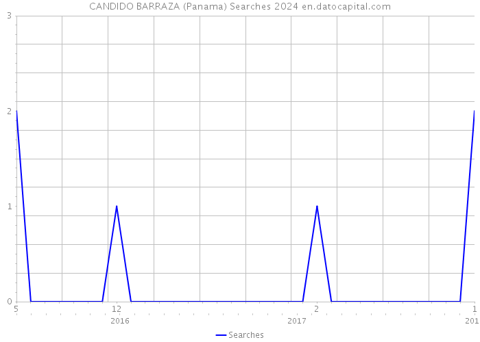 CANDIDO BARRAZA (Panama) Searches 2024 