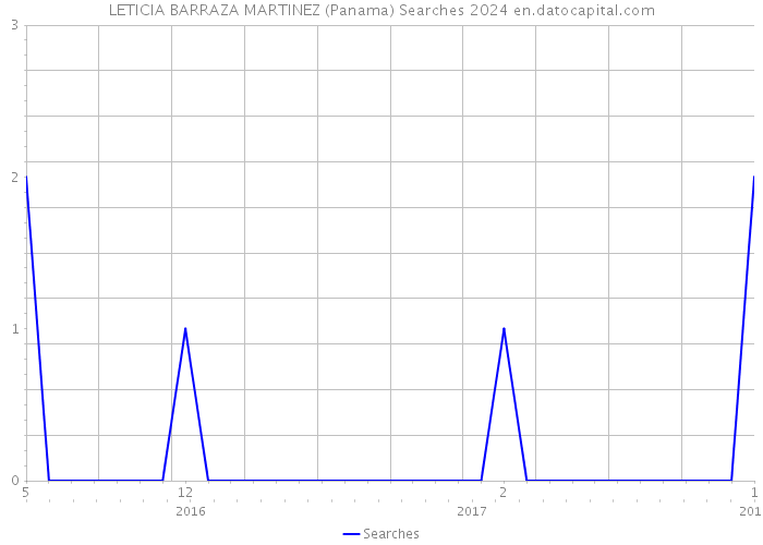 LETICIA BARRAZA MARTINEZ (Panama) Searches 2024 